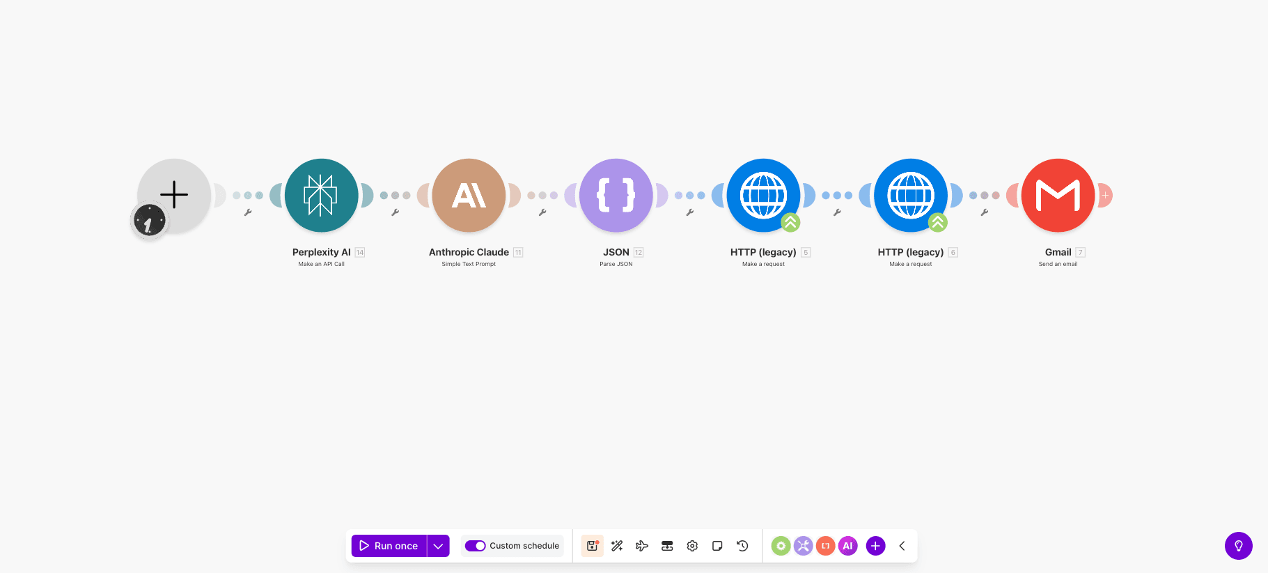 Screenshot della pipeline Make.com in 6 nodi: Scheduler, Perplexity AI, Anthropic Claude, JSON Parser, 2× HTTP WordPress REST API, Gmail
