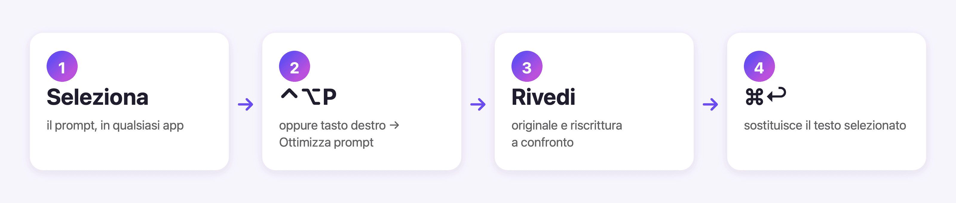 Il flusso in quattro passi: seleziona, ⌃⌥P o tasto destro, rivedi, ⌘↩
