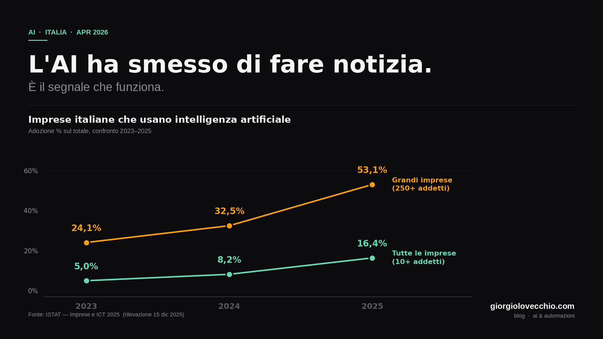 AI e impresa: dati, automazione e lavoro — articolo Giorgio Lovecchio