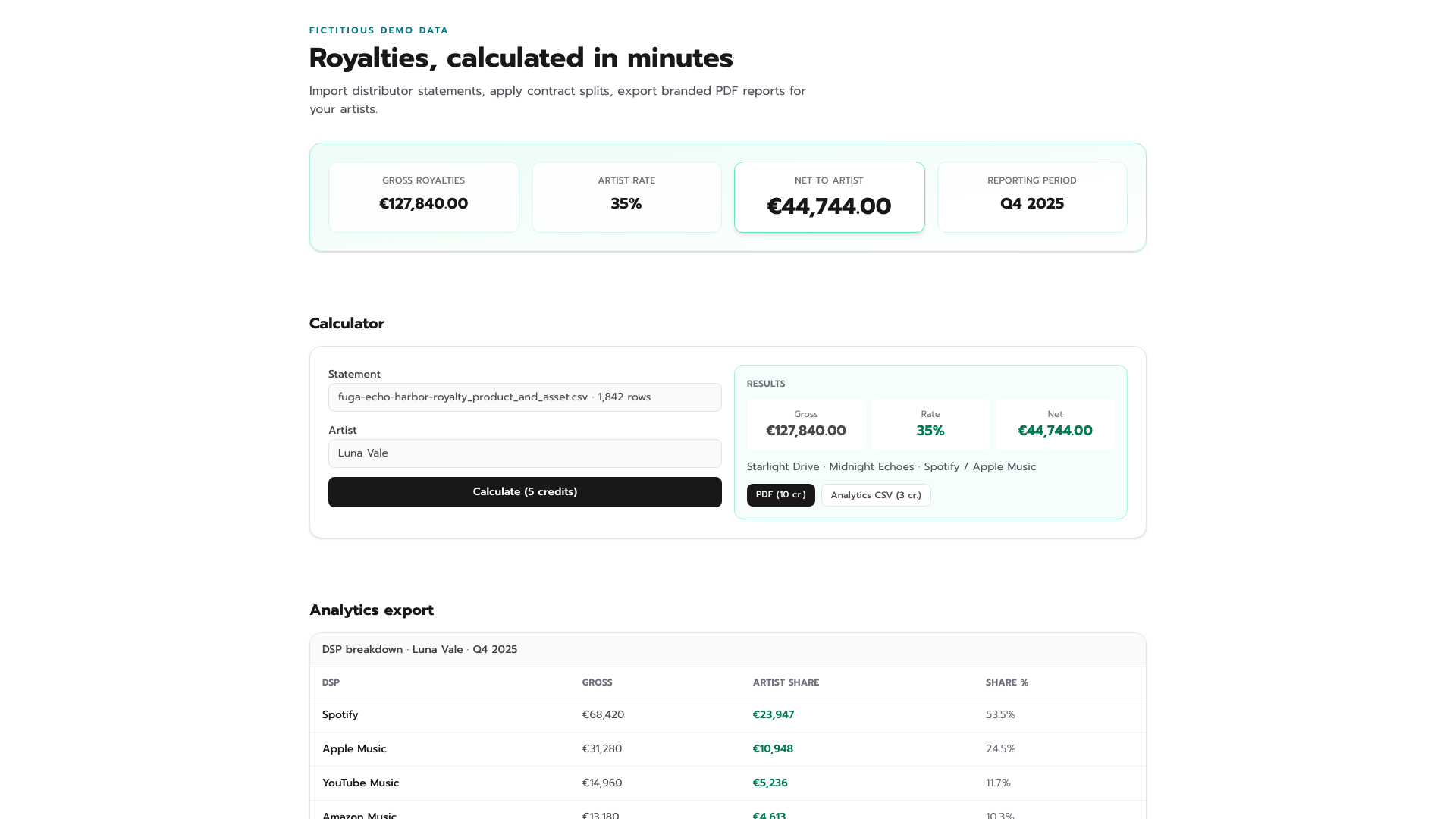 Royalties Calculator — dashboard con totali lordi e netti per trimestre