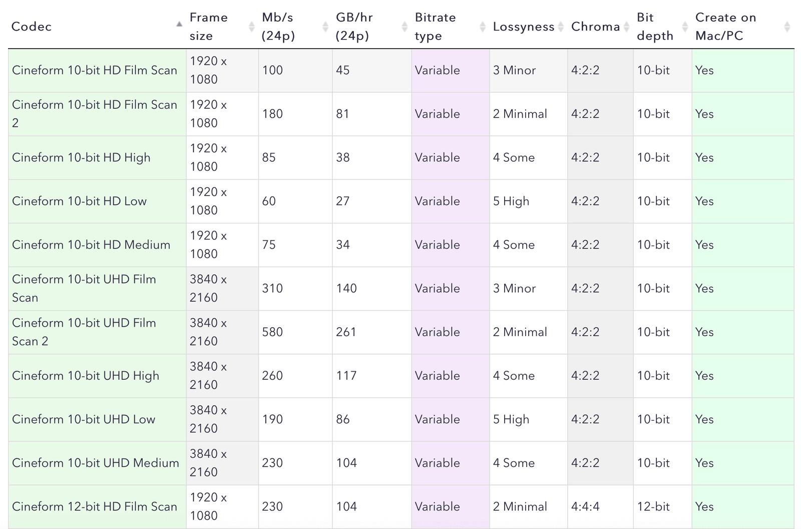 50 Intermediate Codecs | Comparison